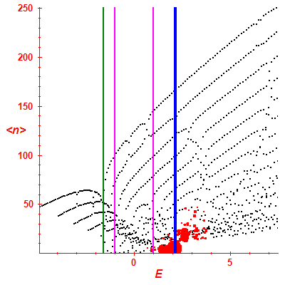 Peres lattice <N>